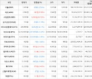 가상화폐 비트코인 -1,187,000원 하락한 52,232,000원에 거래