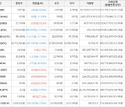 가상화폐 비트코인 -4.99% 하락, 스팀달러 72.2% 상승