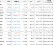 가상화폐 스팀달러 4,470원 상승한 11,880원에 거래