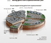 [Graphic News] Majority of S. Koreans support taxing gains from cryptocurrencies: poll
