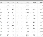 [프로야구 19일 팀 순위]LG, 삼성을 3위로 밀어내고 20일만에 단독선두에, kt는 두산 연파 2위--한화와 롯데는 다시 꼴찌 자리 바꿔
