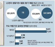 "반갑다 폭염"..LG 3대 여름가전으로 공장 풀가동