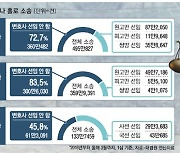 "벌금보다 수임료가 더 부담"..형사사건 절반도 변호사 선임안해