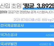 공기업 대졸 초임, 평균 3892만원..인천공항 4636만원 1위