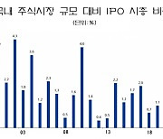 올 IPO 200조원 육박.."'닷컴버블' 넘는 광풍, 지수에도 부담"