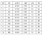 [프로야구 중간순위] 19일