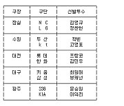 [프로야구] 20일 선발투수