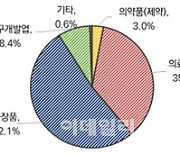 보건산업 분야, 7년간 8801개 기업 창업..휴·폐업률 11.6%