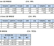 [표]주가지수선물 투자자별 매매동향(5/20)