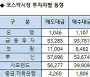 [표]코스닥 기관/외국인 매매동향(5/20 3시30분)