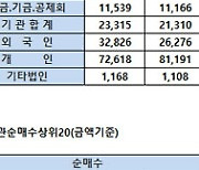 [표]코스피 기관/외국인 매매동향(5/20 3시30분)