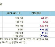 [표]증시주변 자금동향 (5/18)