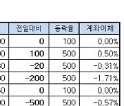 [표]장외주식 거래현황(5/20)