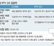 콘텐츠 대가 25% 올려달라는 CJ ENM..불공정 하다는 IPTV3사