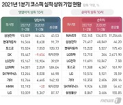 상장사 실적 코로나 넘었다..차화전·원자재 등 전업종 호조(종합)