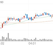 제일기획, +0.85% 52주 신고가