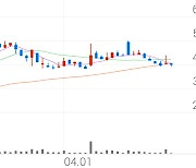 현대바이오, +4.50% 상승폭 확대