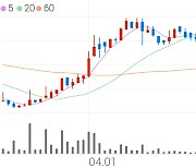 웨이브일렉트로, +13.31% 상승폭 확대