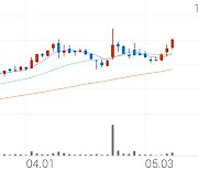 오르비텍, +7.83% 상승폭 확대