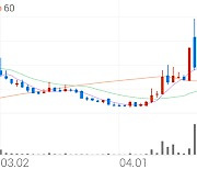 한국파마, +4.98% 상승폭 확대