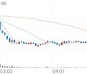 삼보산업, +10.45% 상승폭 확대