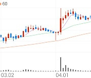 IHQ, +5.53% 상승폭 확대