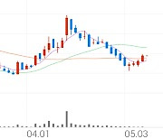 비트컴퓨터, +3.08% 상승폭 확대