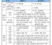 [fn마켓워치] 산재보험기금, VC에 600억원 투자