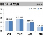 심상치 않은 서울시 아파트 집값..전세가격도 '꿈틀'