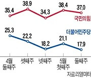 20대 與 지지율 역대 최저..'野의 반토막' 추락