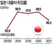 뚝 떨어졌다는 日 대졸자 취업률..그래도 96%