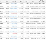 가상화폐 비트코인(-1.99%), 스팀달러(+35.36%)