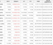 가상화폐 온톨로지가스 상승세.. 전일대비 +47.06%