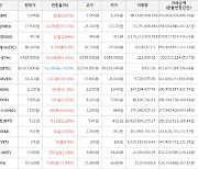 가상화폐 비트코인 -0.02% 하락, 온톨로지가스 54.06% 상승