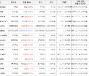 가상화폐 비트코인 -0.61% 하락, 온톨로지가스 69.47% 상승