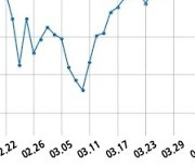 [마감 시황] 코스닥 시장 보합세(971p, +2.03p)