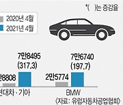 현대차·기아, 유럽서 '훨훨'.. 4월 판매량 317%↑