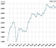 대한그린파워 (주)디엔아이코퍼레이션과 90억원 계약체결