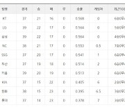 [프로야구 20일 팀 순위]우천 취소 행운 따른 kt, 10G 이상 정규리그 사상 첫 선두-LG전 7연패 털어낸 NC는 선두에 0.5G차 4위