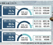 [단독] 변호사 3만명인데도 수임료 비싸..'나홀로 소송' 70%