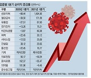 코로나 전보다 좋다..현대차 LG화학 실적도 '훌쩍'