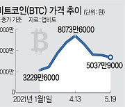 '차이나쇼크'에 무너지던 비트코인 3만5000달러선 회복