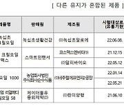 '크릴오일 100%'인데..4개 제품서 다른 기름 혼합 확인