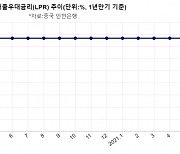 경기과열 우려에도..中 '사실상 기준금리' LPR 13개월째 동결