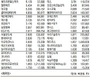 [표]코스닥 기관·외국인·개인 순매수·도 상위종목(5월 20일-최종치)