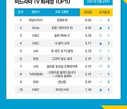 '강철부대' 자체 최고 화제성 경신, 박준우 출연자 1위