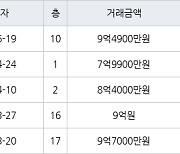 인천 송도동 송도글로벌파크베르디움 84㎡ 9억4900만원에 거래