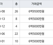 인천 신현동 신현 e-편한세상 하늘채 156㎡ 6억9500만원.. 역대 최고가