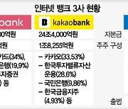 [시그널] '카뱅 따라잡자'..케이뱅크 1조 1,000억 투자유치 확정