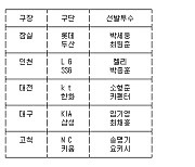 [프로야구] 22일 선발투수